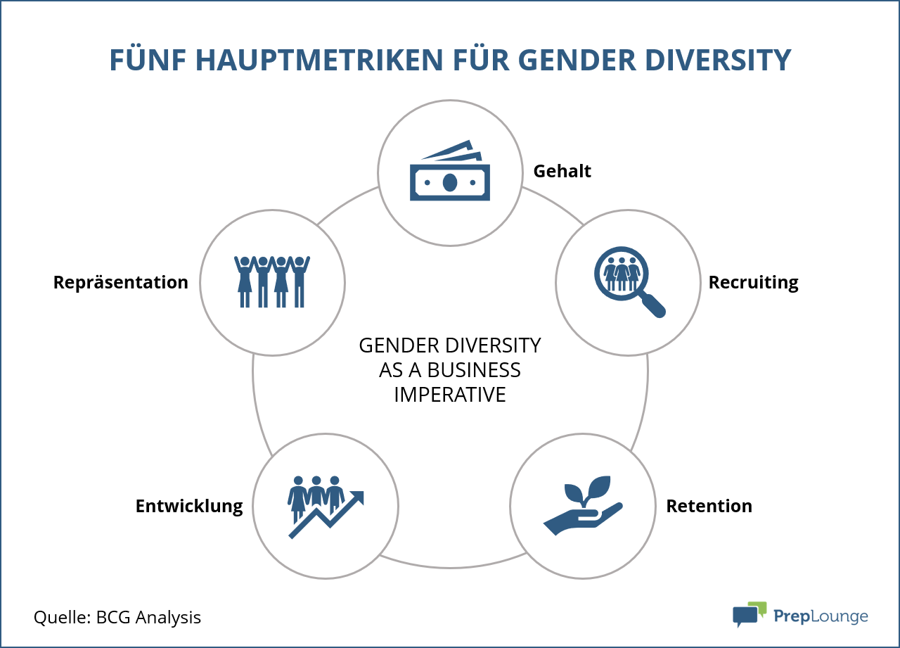 Fünf Hauptmetriken für Gender Diversity im Consulting